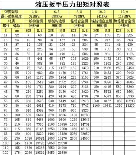 【圖片】液壓扳手壓力扭矩對照表,，如何查看