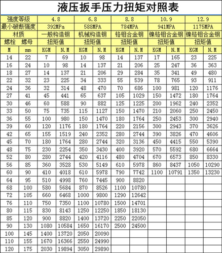 液壓扳手扭矩對(duì)照表，它的作用是什么,？