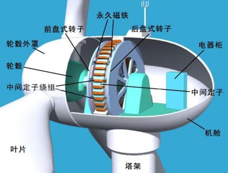 什么是風(fēng)力發(fā)電,，風(fēng)電發(fā)電原理是什么(圖片)